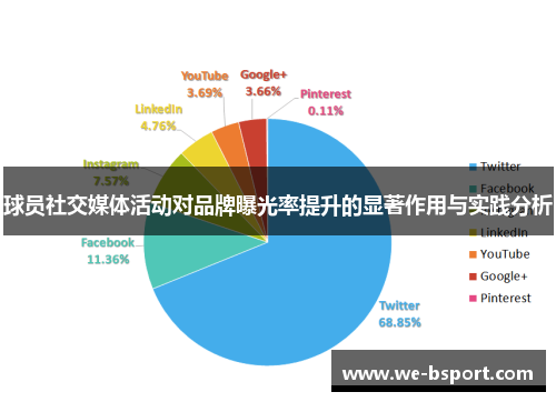 球员社交媒体活动对品牌曝光率提升的显著作用与实践分析