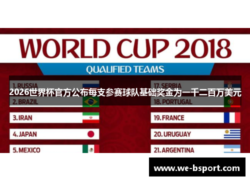 2026世界杯官方公布每支参赛球队基础奖金为一千二百万美元 2026世界杯官方公布每支参赛球队基础奖金为一千二百万美元